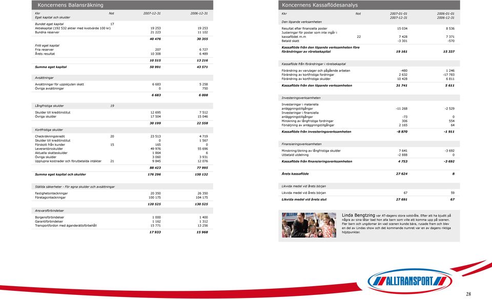 avsättningar 0 750 Långfristiga skulder 19 6 683 6 008 Skulder till kreditinstitut 12 695 7 512 Övriga skulder 17 504 15 046 Kortfristiga skulder 30 199 22 558 Checkräkningskredit 20 23 513 4 719
