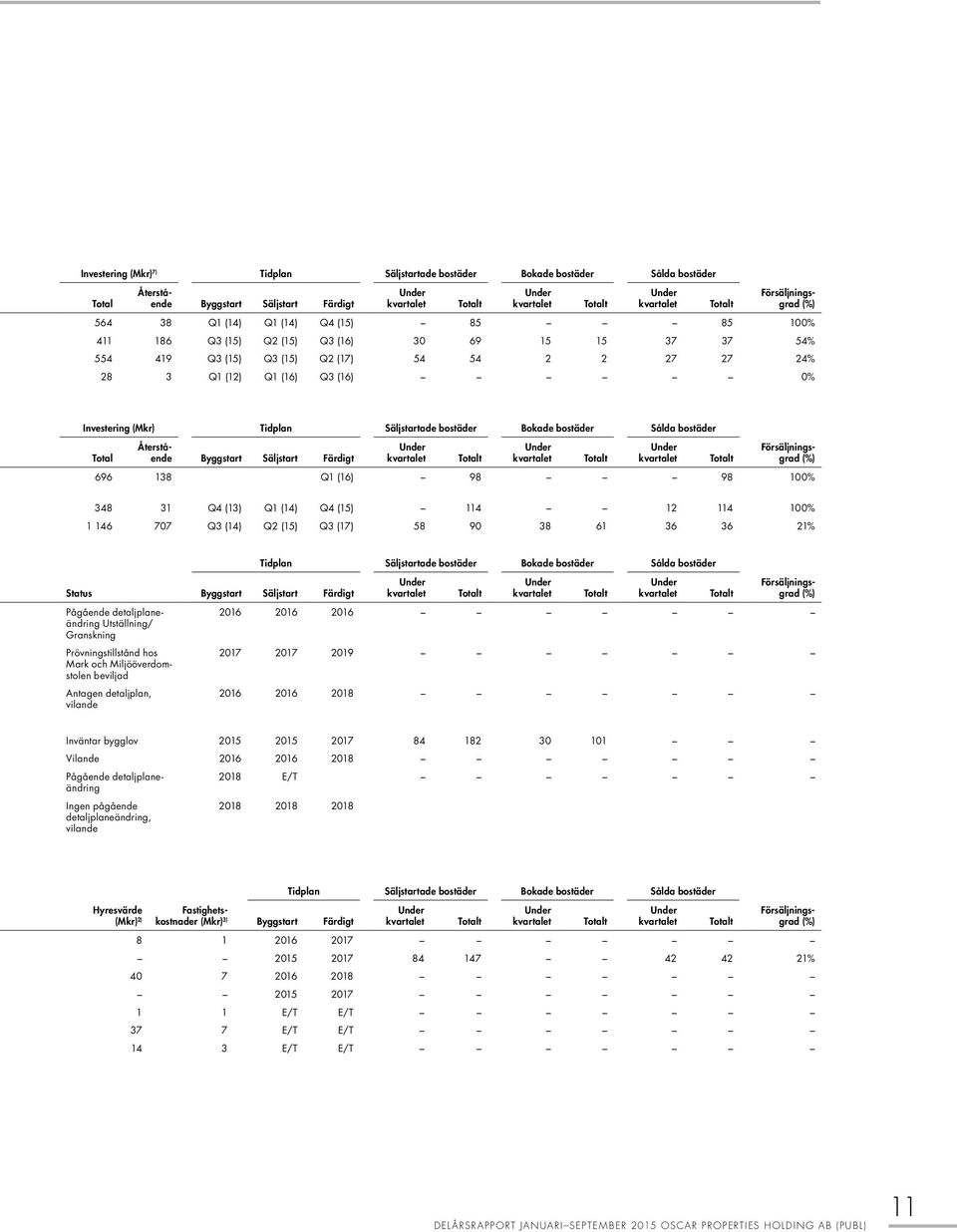 0% Investering (Mkr) Tidplan Säljstartade bostäder Bokade bostäder Sålda bostäder Total Återstående Byggstart Säljstart Färdigt Under kvartalet Totalt Under kvartalet Totalt Under kvartalet Totalt