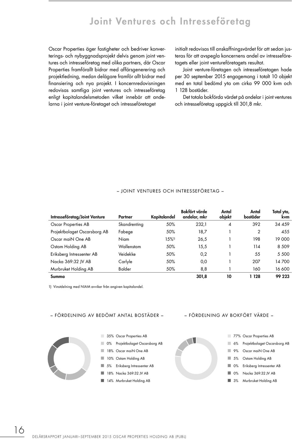 I koncernredovisningen redovisas samtliga joint ventures och intresseföretag enligt kapitalandelsmetoden vilket innebär att andelarna i joint venture-företaget och intresseföretaget initialt