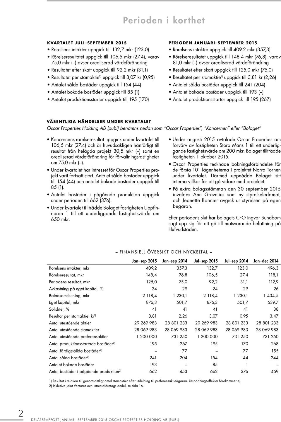 uppgick till 85 (1) Antalet produktionsstarter uppgick till 195 (170) PERIODEN JANUARI SEPTEMBER 2015 Rörelsens intäkter uppgick till 409,2 mkr (357,3) Rörelseresultatet uppgick till 148,4 mkr