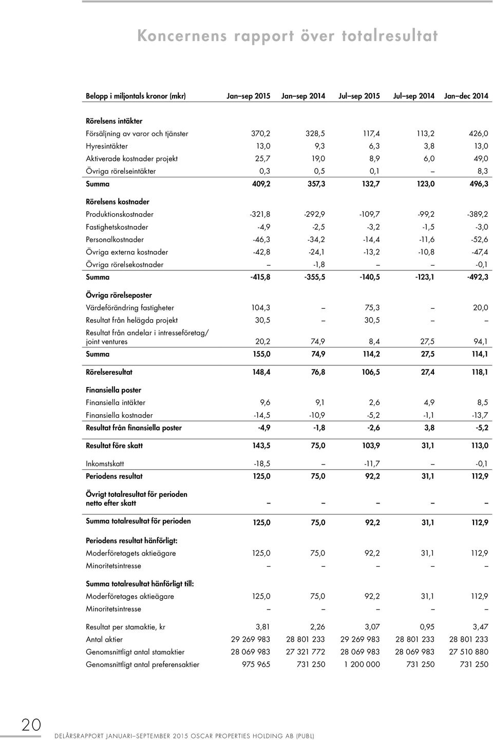 kostnader Produktionskostnader -321,8-292,9-109,7-99,2-389,2 Fastighetskostnader -4,9-2,5-3,2-1,5-3,0 Personalkostnader -46,3-34,2-14,4-11,6-52,6 Övriga externa kostnader -42,8-24,1-13,2-10,8-47,4