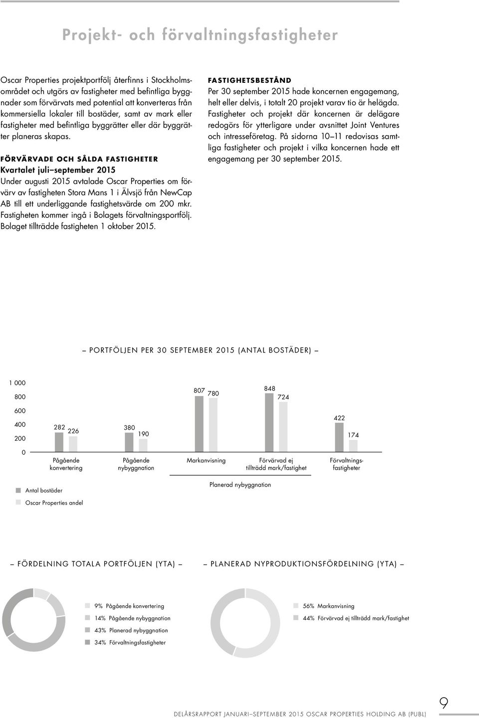 FÖRVÄRVADE OCH SÅLDA FASTIGHETER Kvartalet juli september 2015 Under augusti 2015 avtalade Oscar Properties om förvärv av fastigheten Stora Mans 1 i Älvsjö från NewCap AB till ett underliggande