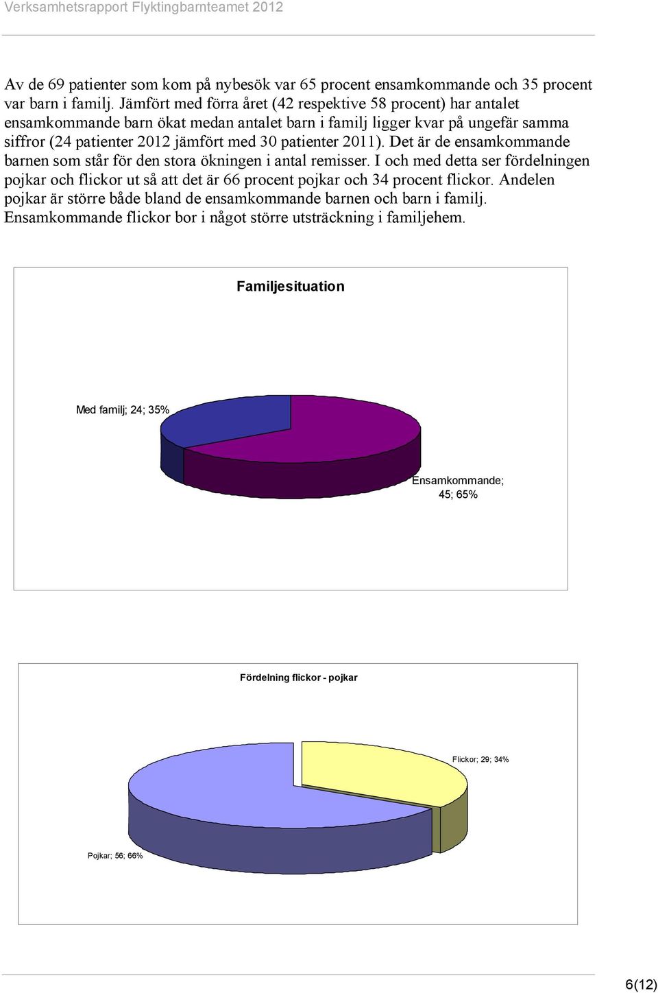 patienter 2011). Det är de ensamkommande barnen som står för den stora ökningen i antal remisser.