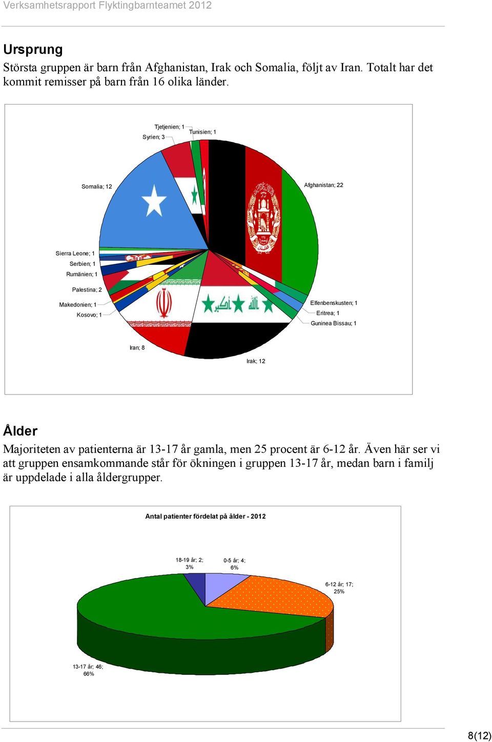 1 Guninea Bissau; 1 Iran; 8 Irak; 12 Ålder Majoriteten av patienterna är 13-17 år gamla, men 25 procent är 6-12 år.