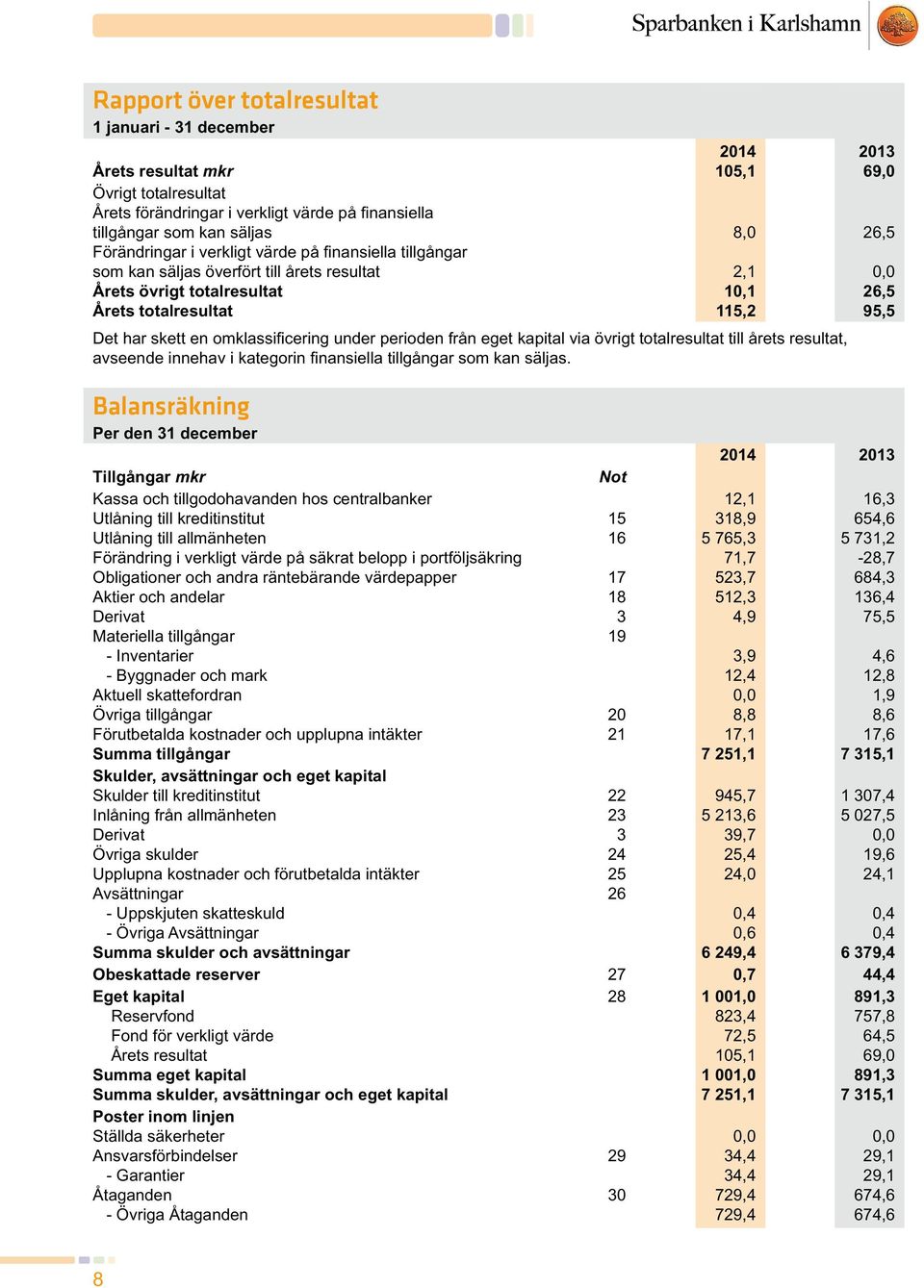 2,1 0,0 Årets övrigt totalresultat 10,1 26,5 Årets totalresultat 115,2 95,5 Det har skett en omklassificering under perioden från eget kapital via övrigt totalresultat till årets resultat,.