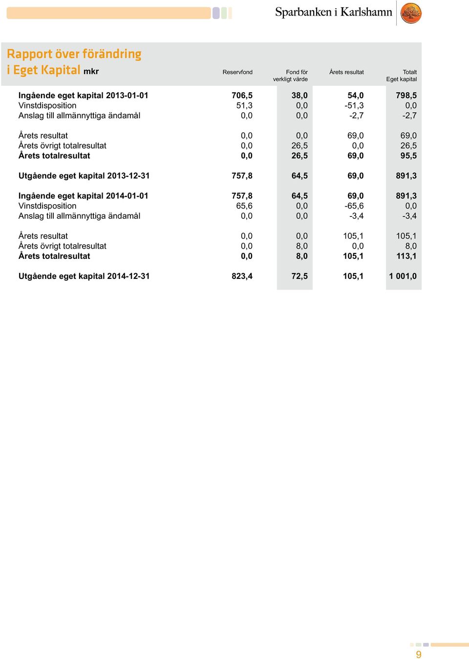 övrigt totalresultat 0,0 26,5 0,0 26,5 Årets totalresultat 0,0 26,5 69,0 95,5 Utgående eget kapital 2013-12-31 757,8 64,5 69,0 891,3 Ingående eget kapital 2014-01-01 757,8 64,5 69,0 891,3