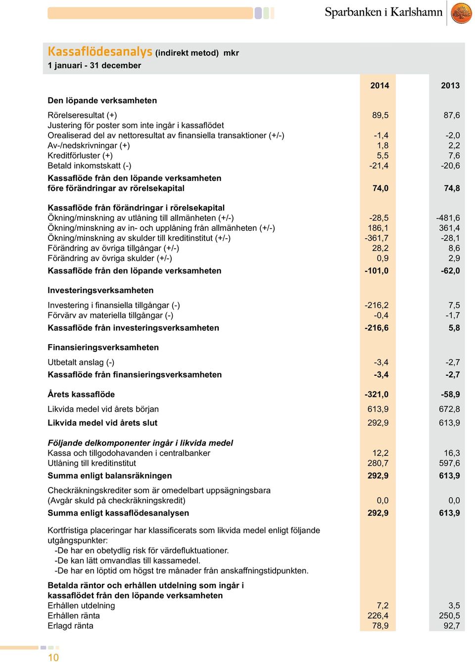 Av-/nedskrivningar (+) 1,8 2,2 Kreditförluster (+) 5,5 7,6 Betald inkomstskatt (-) -21,4-20,6 Kassaflöde från den löpande verksamheten före förändringar av rörelsekapital 74,0 74,8 Kassaflöde från