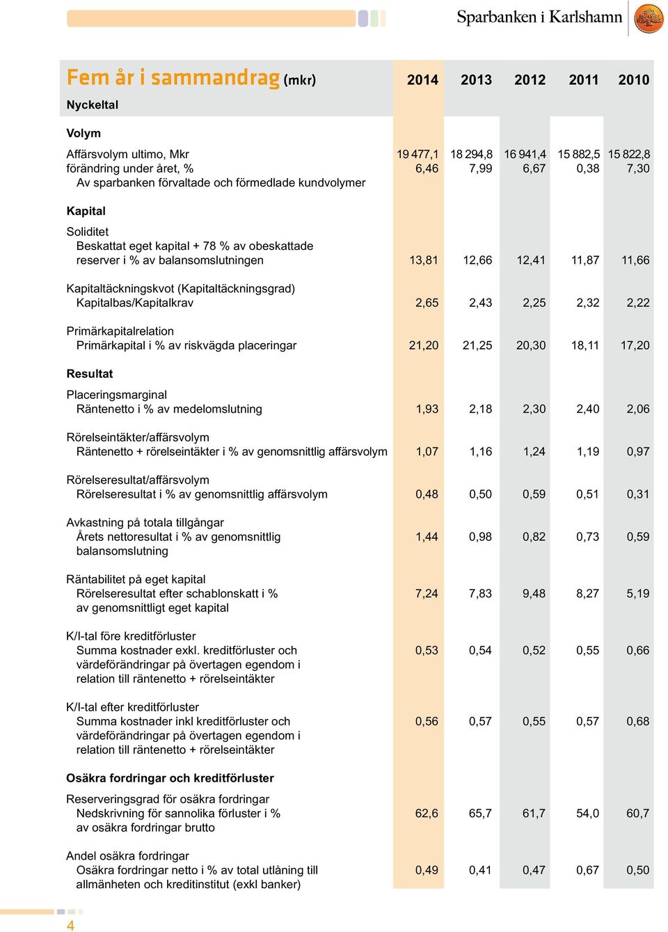 reserver i % av balansomslutningen 13,81 12,66 12,41 11,87 11,66 Kapitaltäckningskvot (Kapitaltäckningsgrad) Kapitalbas/Kapitalkrav 2,65 2,43 2,25 2,32 2,22 Primärkapitalrelation Primärkapital i % av