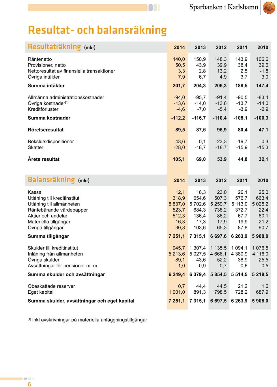 -13,6-14,0-13,6-13,7-14,0 Kreditförluster -4,6-7,0-5,4-3,9-2,9 Summa kostnader -112,2-116,7-110,4-108,1-100,3 Rörelseresultat 89,5 87,6 95,9 80,4 47,1 Bokslutsdispositioner 43,6 0,1-23,3-19,7 0,3