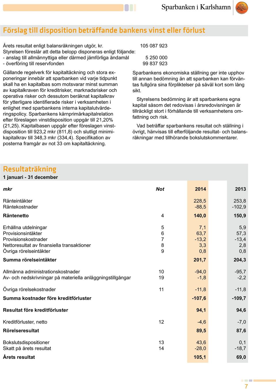 .99 837 923 Gällande regelverk för kapitaltäckning och stora exponeringar innebär att sparbanken vid varje tidpunkt skall ha en kapitalbas som motsvarar minst summan av kapitalkraven för