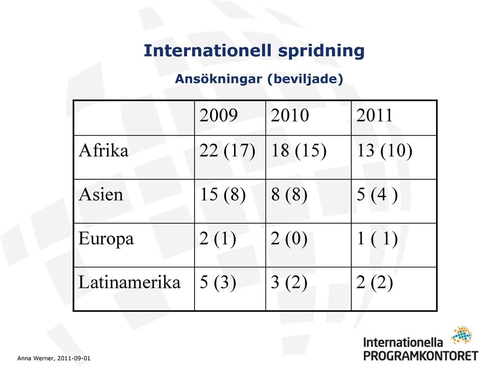 Asien 15 (8) 8 (8) 5 (4 ) Europa 2 (1) 2 (0) 1 (