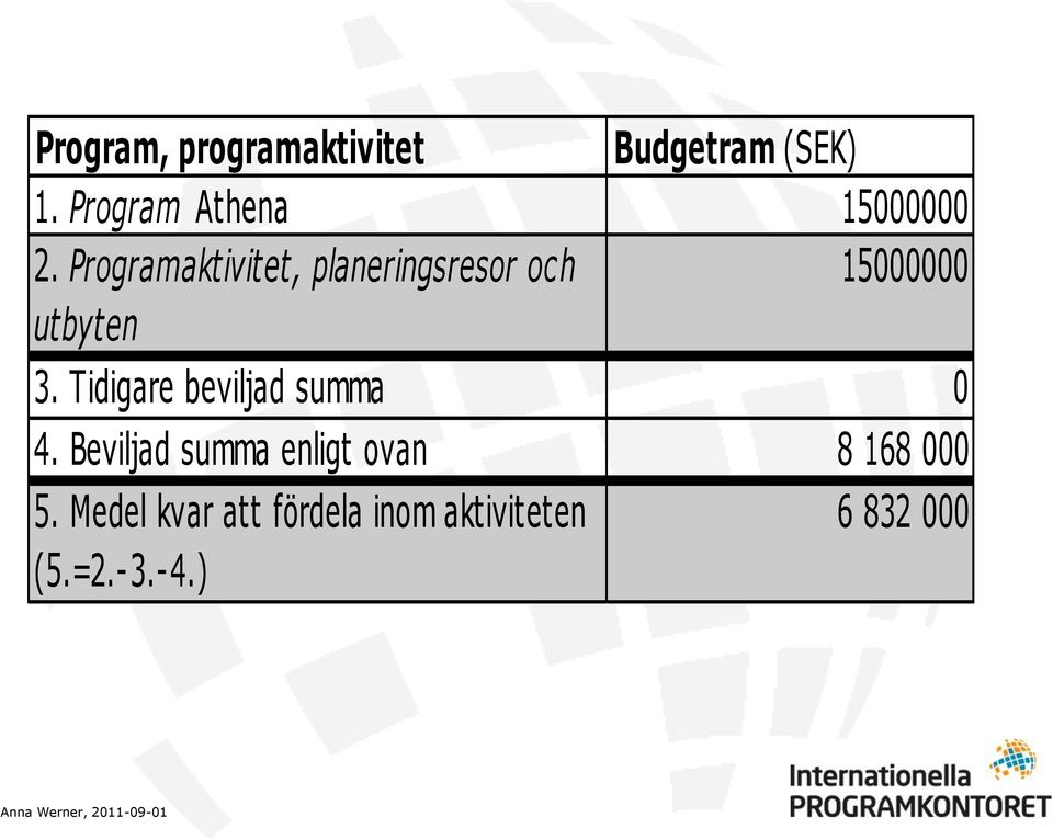 Tidigare beviljad summa 0 4. Beviljad summa enligt ovan 8 168 000 5.