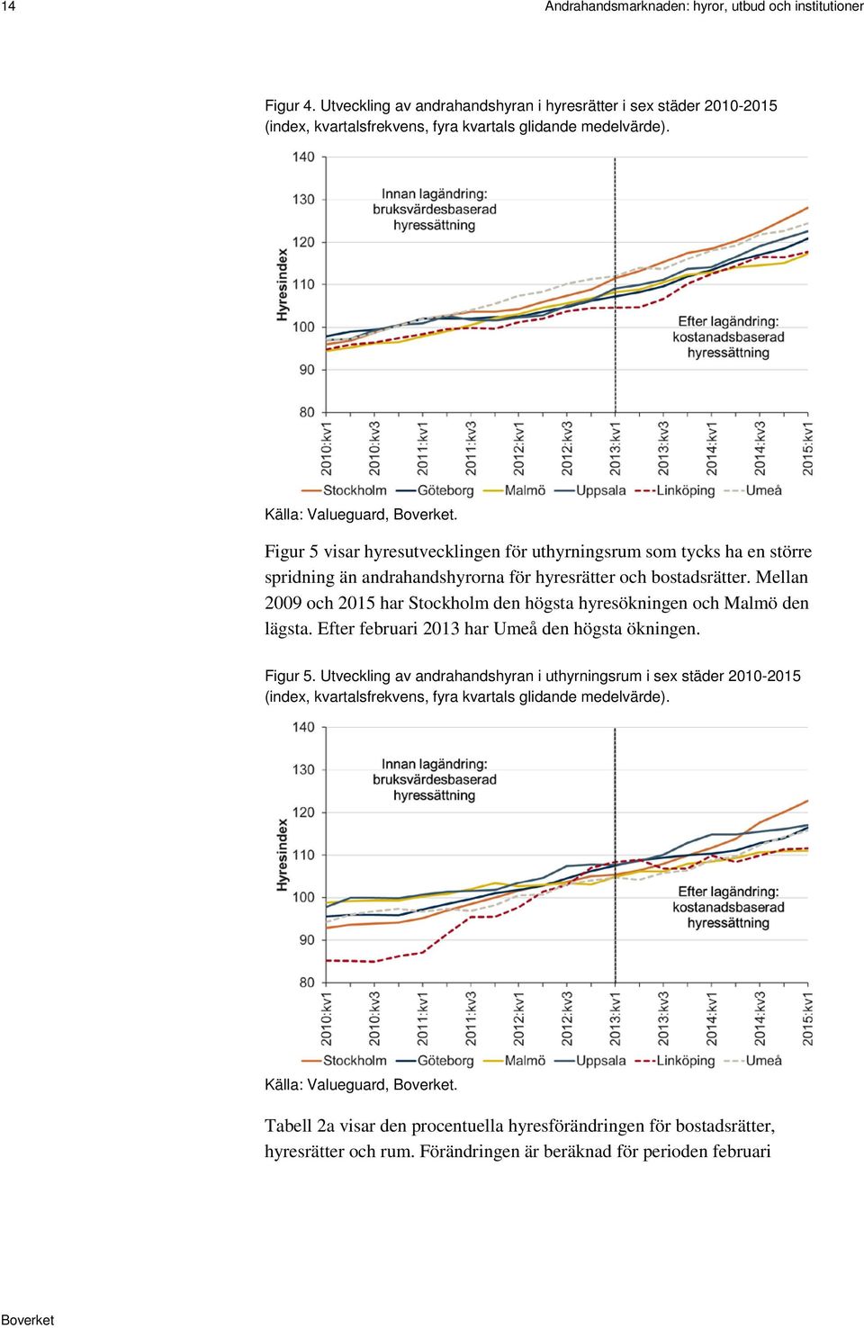 Mellan 2009 och 2015 har Stockholm den högsta hyresökningen och Malmö den lägsta. Efter februari 2013 har Umeå den högsta ökningen. Figur 5.