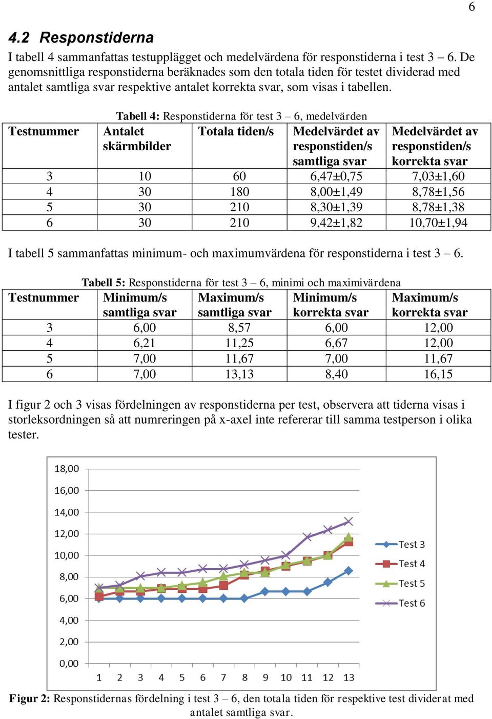 Testnummer Tabell 4: Responstiderna för test 3 6, medelvärden Antalet Totala tiden/s Medelvärdet av skärmbilder responstiden/s 6 Medelvärdet av responstiden/s korrekta svar samtliga svar 3 10 60