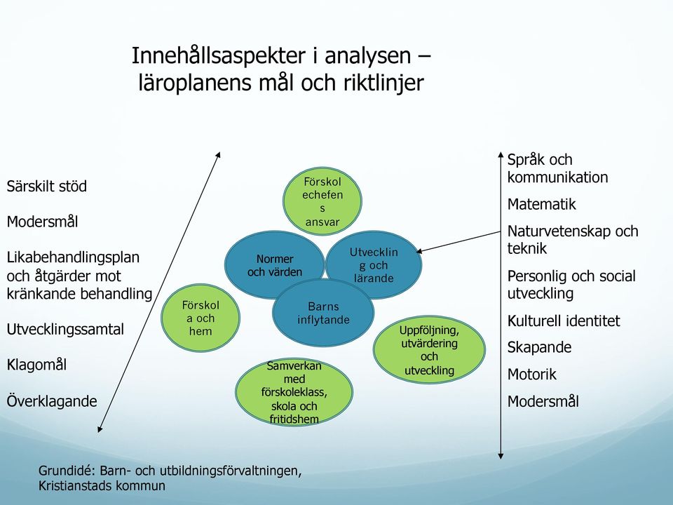 förskoleklass, skola och fritidshem Utvecklin g och lärande Uppföljning, utvärdering och utveckling Språk och kommunikation Matematik