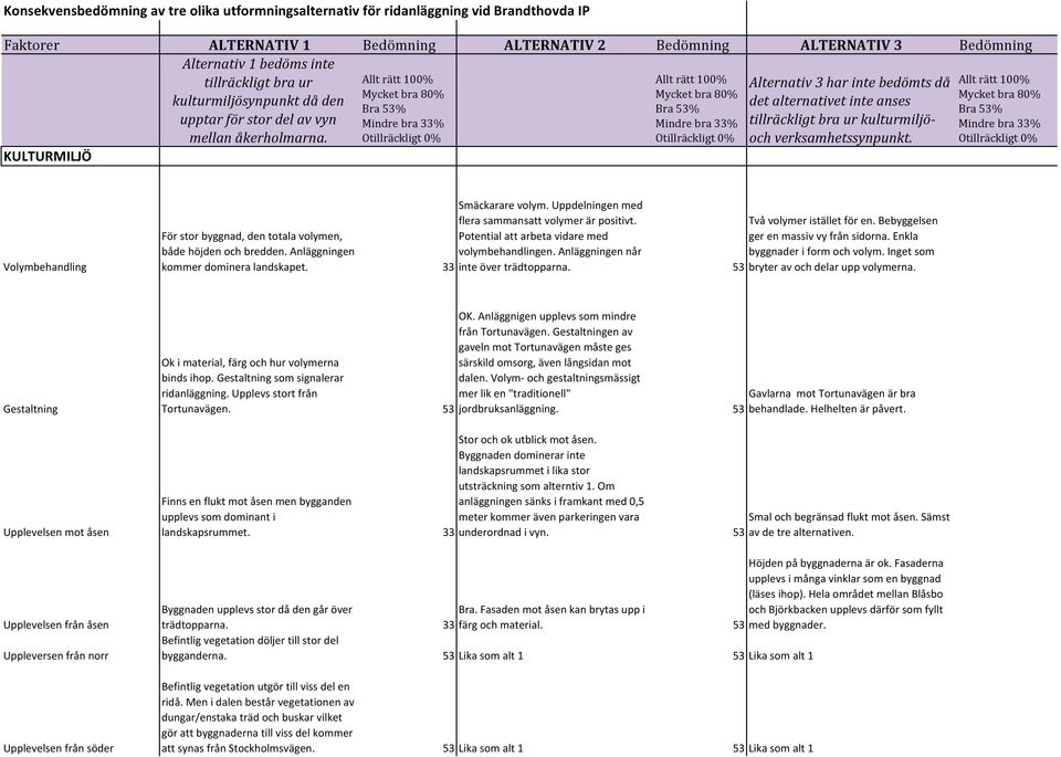 del av vyn Mindre bra 33% Mindre bra 33% tillräckligt bra ur kulturmiljömellan åkerholmarna. Otillräckligt 0% Otillräckligt 0% och verksamhetssynpunkt.