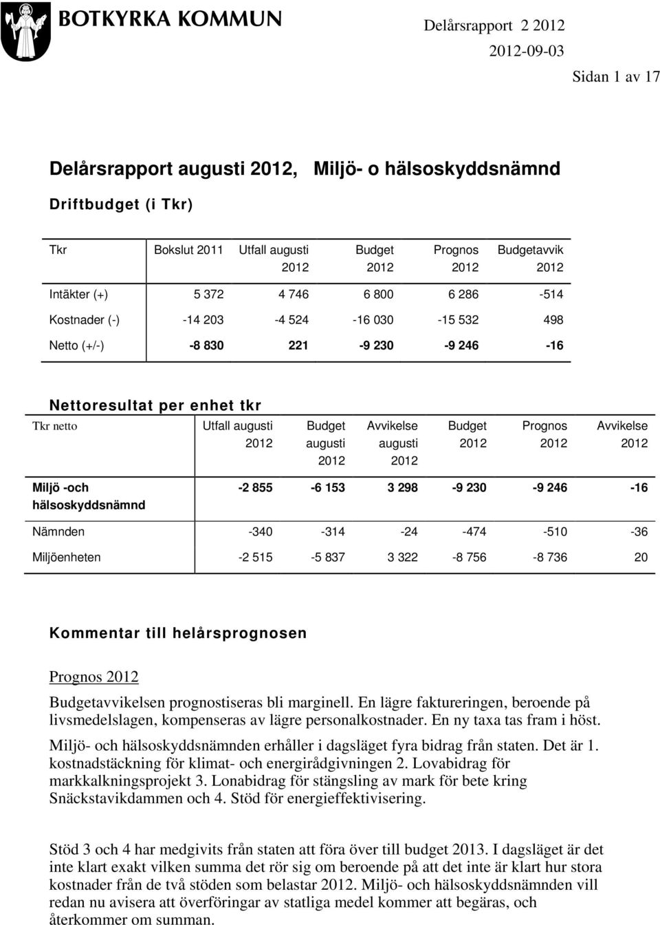 2012 Avvikelse augusti 2012 Budget 2012 Prognos 2012 Avvikelse 2012 Miljö -och hälsoskyddsnämnd -2 855-6 153 3 298-9 230-9 246-16 Nämnden -340-314 -24-474 -510-36 Miljöenheten -2 515-5 837 3 322-8