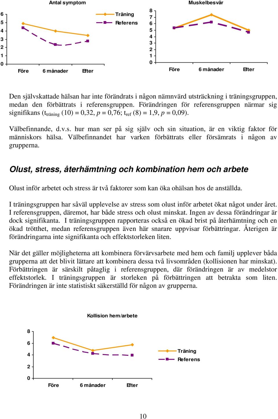 Välbefinnandet har varken förbättrats eller försämrats i någon av grupperna.