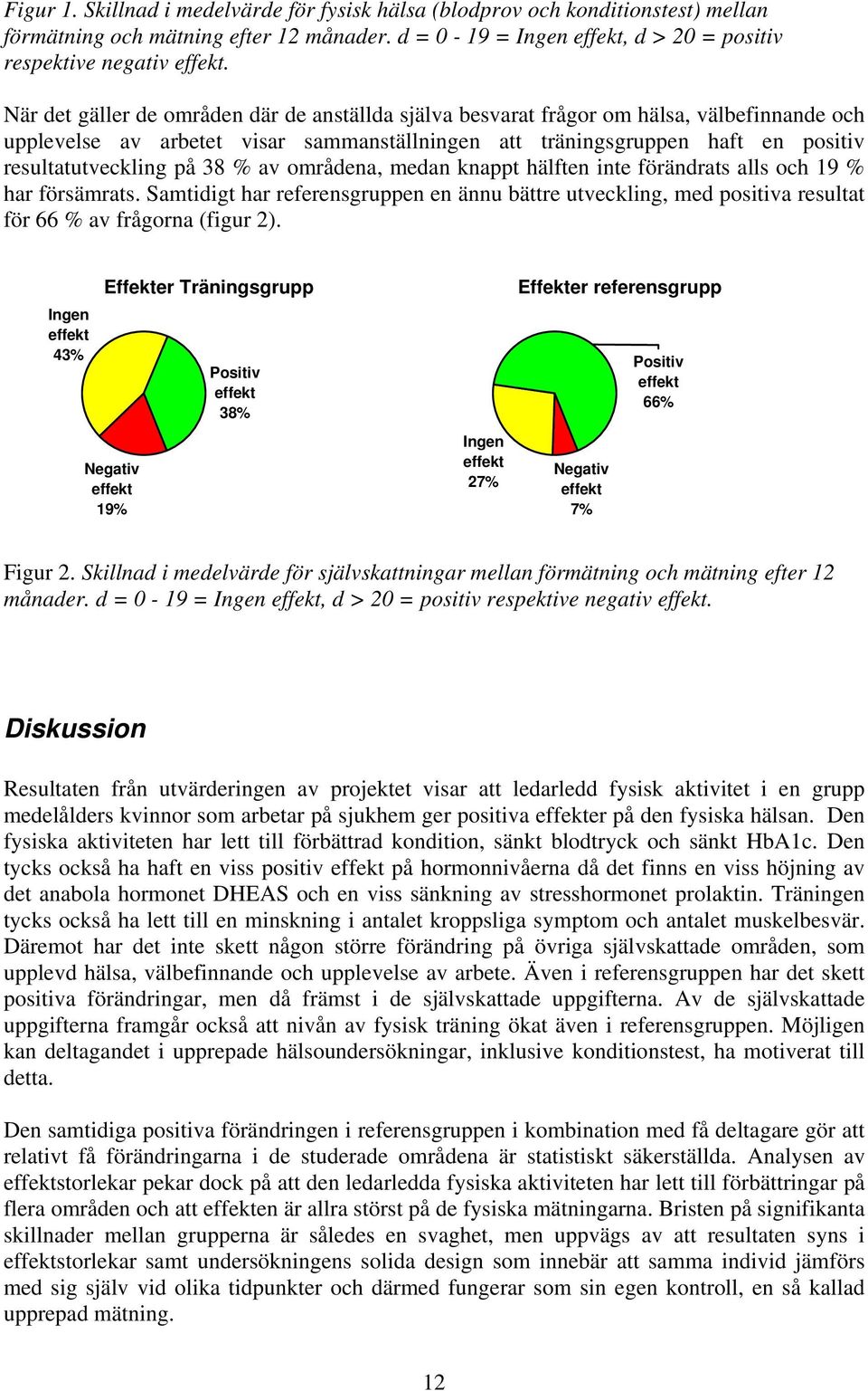 38 % av områdena, medan knappt hälften inte förändrats alls och 19 % har försämrats. Samtidigt har referensgruppen en ännu bättre utveckling, med positiva resultat för 66 % av frågorna (figur 2).