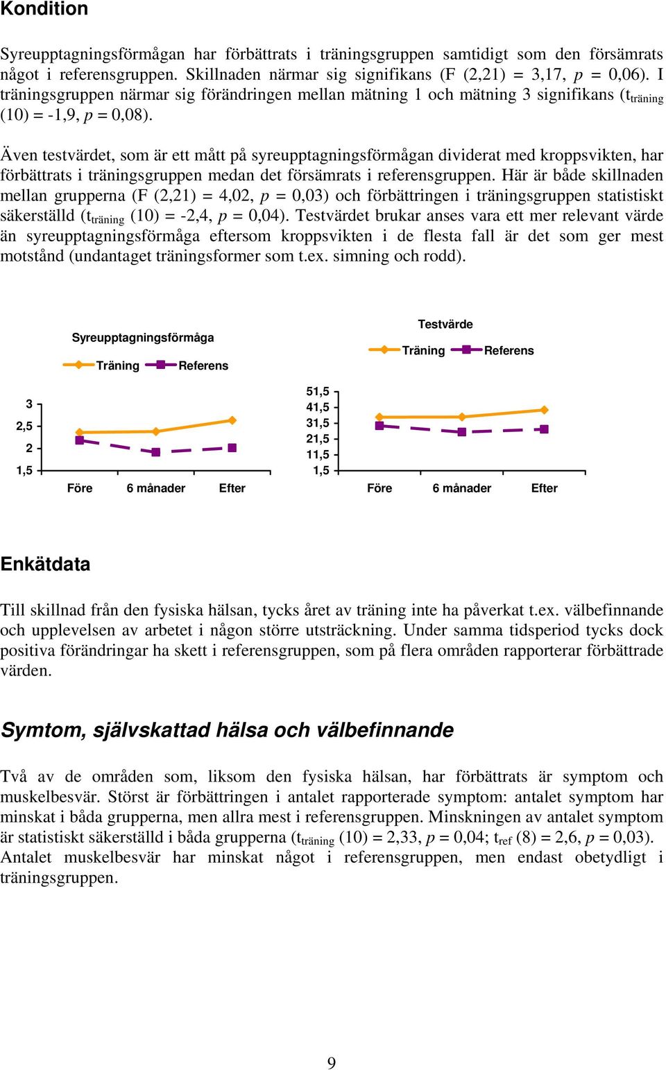 Även testvärdet, som är ett mått på syreupptagningsförmågan dividerat med kroppsvikten, har förbättrats i träningsgruppen medan det försämrats i referensgruppen.