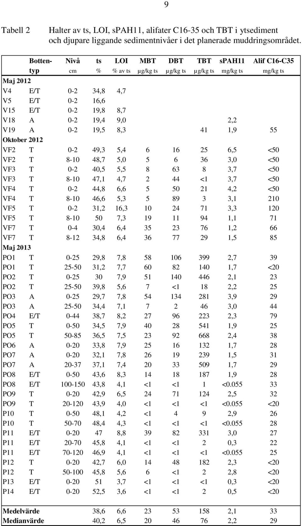 2,2 V19 A 0-2 19,5 8,3 41 1,9 55 Oktober 2012 VF2 T 0-2 49,3 5,4 6 16 25 6,5 <50 VF2 T 8-10 48,7 5,0 5 6 36 3,0 <50 VF3 T 0-2 40,5 5,5 8 63 8 3,7 <50 VF3 T 8-10 47,1 4,7 2 44 <1 3,7 <50 VF4 T 0-2