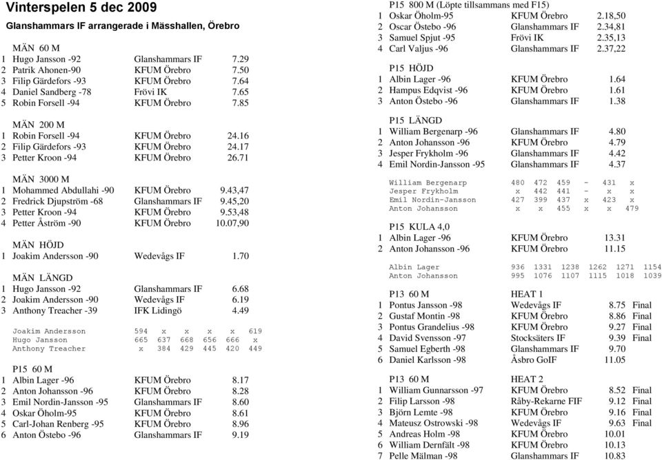 71 MÄN 3000 M 1 Mohammed Abdullahi -90 KFUM Örebro 9.43,47 2 Fredrick Djupström -68 Glanshammars IF 9.45,20 3 Petter Kroon -94 KFUM Örebro 9.53,48 4 Petter Åström -90 KFUM Örebro 10.