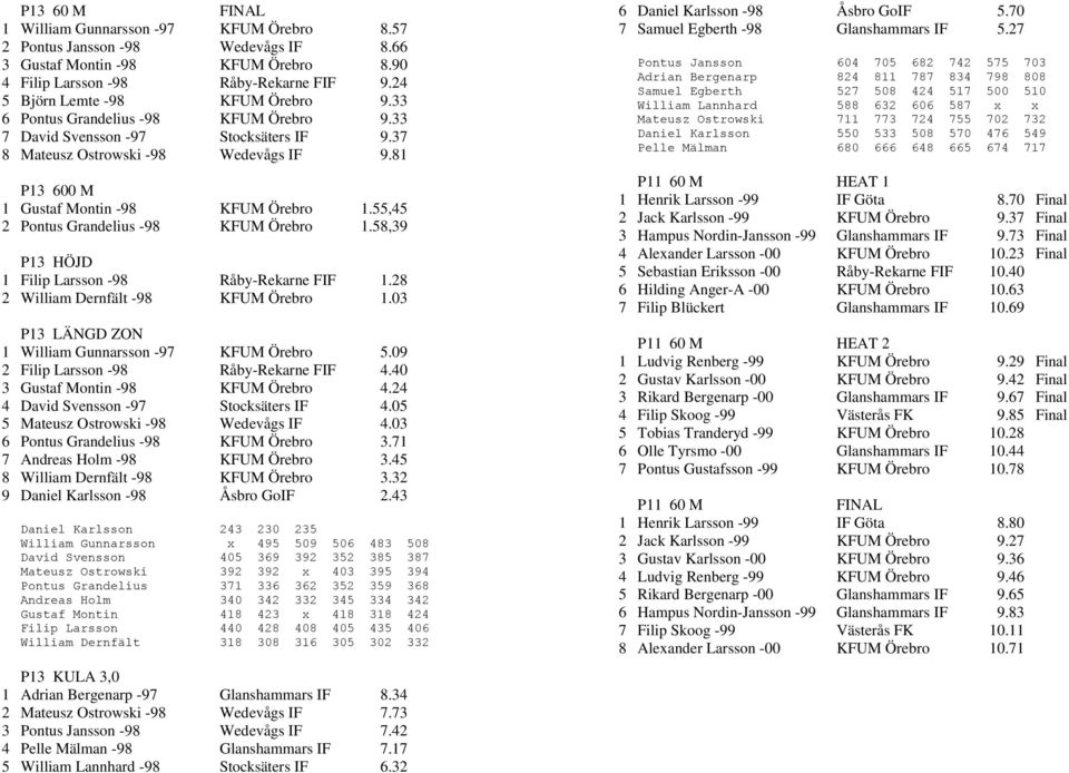 81 P13 600 M 1 Gustaf Montin -98 KFUM Örebro 1.55,45 2 Pontus Grandelius -98 KFUM Örebro 1.58,39 P13 HÖJD 1 Filip Larsson -98 Råby-Rekarne FIF 1.28 2 William Dernfält -98 KFUM Örebro 1.