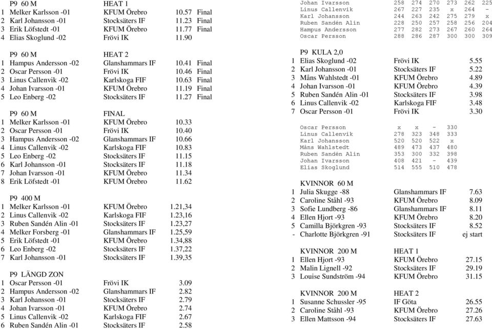 19 Final 5 Leo Enberg -02 Stocksäters IF 11.27 Final P9 60 M FINAL 1 Melker Karlsson -01 KFUM Örebro 10.33 2 Oscar Persson -01 Frövi IK 10.40 3 Hampus Andersson -02 Glanshammars IF 10.