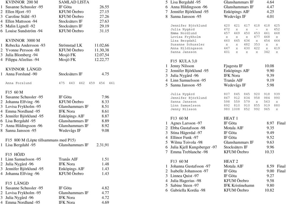 30,38 3 Julia Blomberg -94 Mosjö FK 12.07,54 4 Filippa Afzelius -94 Mosjö FK 12.22,77 KVINNOR LÄNGD 1 Anna Forslund -90 Stocksäters IF 4.