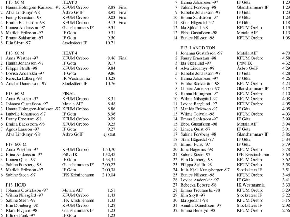 71 F13 60 M HEAT 4 1 Anna Westher -97 KFUM Örebro 8.46 Final 2 Hanna Johansson -97 IF Göta 9.17 3 Filippa Stridh -98 KFUM Örebro 9.84 4 Lovisa Anderskär -97 IF Göta 9.