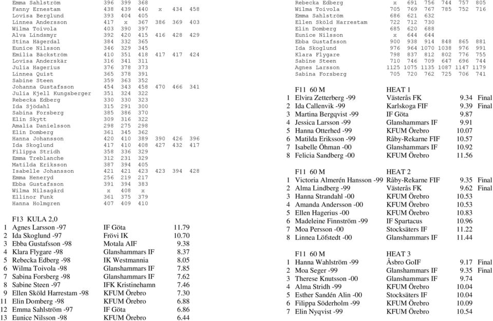 352 Johanna Gustafsson 454 343 458 470 466 341 Julia Kjell Kungsberger 351 324 322 Rebecka Edberg 330 330 323 Ida Sjödahl 315 291 300 Sabina Forsberg 385 386 370 Elin Skytt 309 316 322 Amalia