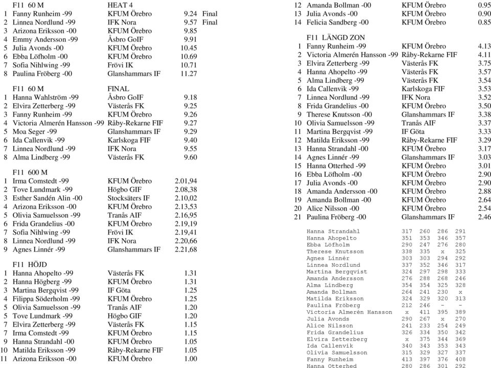27 F11 60 M FINAL 1 Hanna Wahlström -99 Åsbro GoIF 9.18 2 Elvira Zetterberg -99 Västerås FK 9.25 3 Fanny Runheim -99 KFUM Örebro 9.26 4 Victoria Almerén Hansson -99 Råby-Rekarne FIF 9.