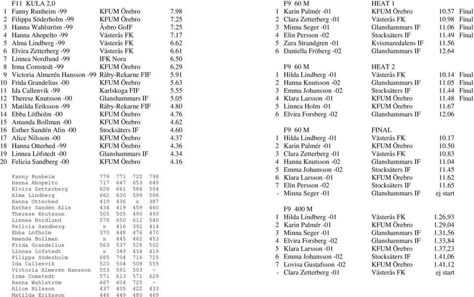 29 9 Victoria Almerén Hansson -99 Råby-Rekarne FIF 5.91 10 Frida Grandelius -00 KFUM Örebro 5.63 11 Ida Callenvik -99 Karlskoga FIF 5.55 12 Therese Knutsson -00 Glanshammars IF 5.