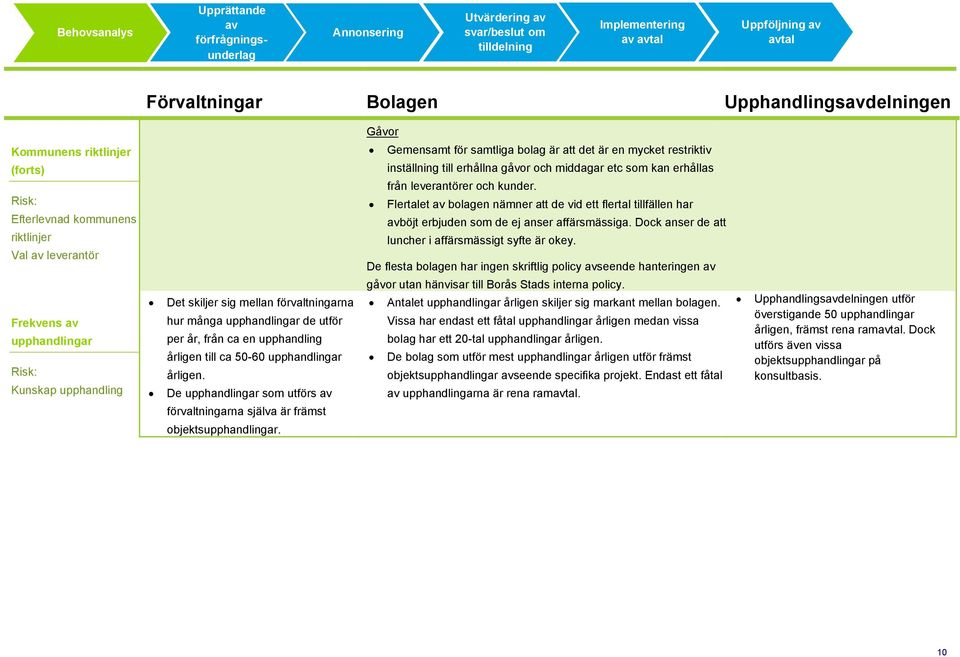 upphandlingar de utför per år, från ca en upphandling årligen till ca 50-60 upphandlingar årligen. De upphandlingar som utförs av förvaltningarna själva är främst objektsupphandlingar.