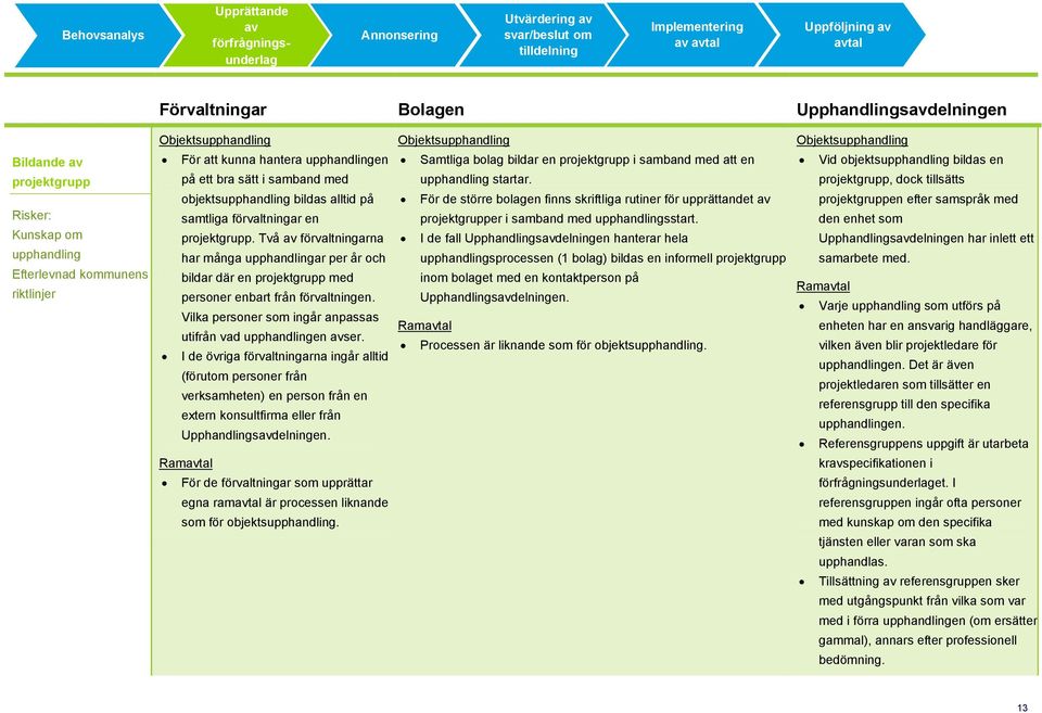 alltid på samtliga förvaltningar en projektgrupp. Två av förvaltningarna har många upphandlingar per år och bildar där en projektgrupp med personer enbart från förvaltningen.