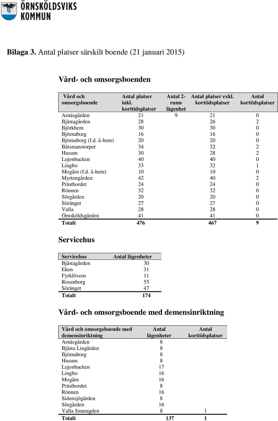 d. å-hem) 10 10 0 Myrtengården 42 40 2 Prästbordet 24 24 0 Rönnen 32 32 0 Sörgården 20 20 0 Söränget 27 27 0 Valla 28 28 0 Örnsköldsgården 41 41 0 Totalt 476 467 9 Servicehus Servicehus Antal