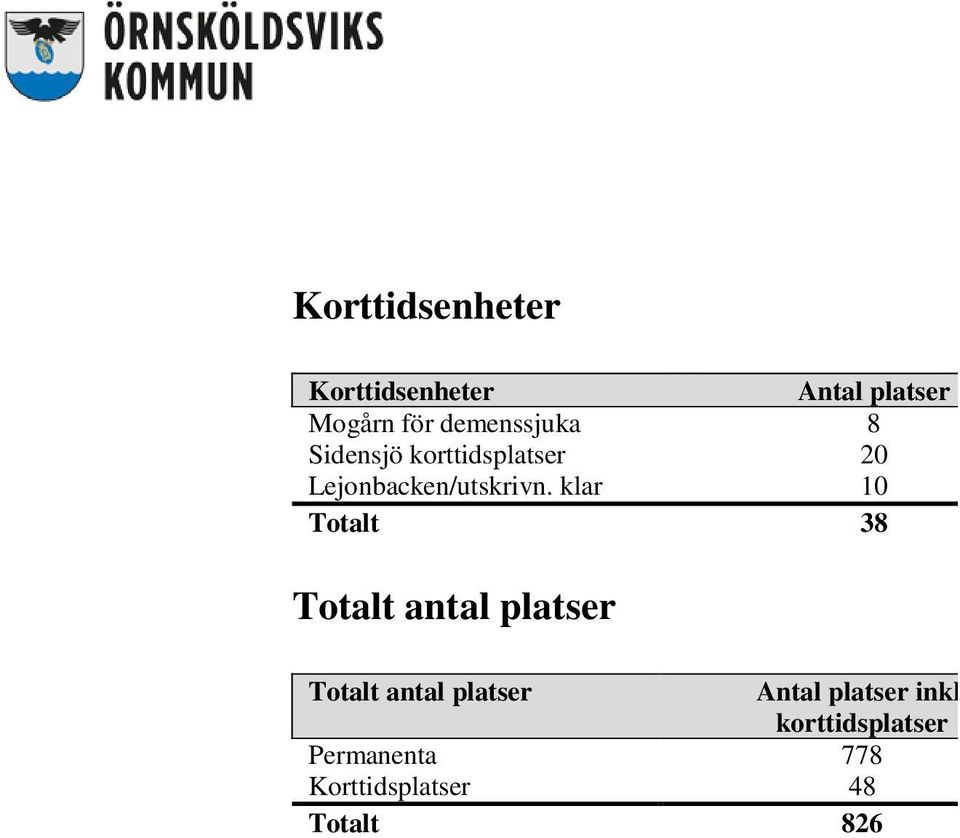 klar 10 Totalt 38 Totalt antal platser Totalt antal platser