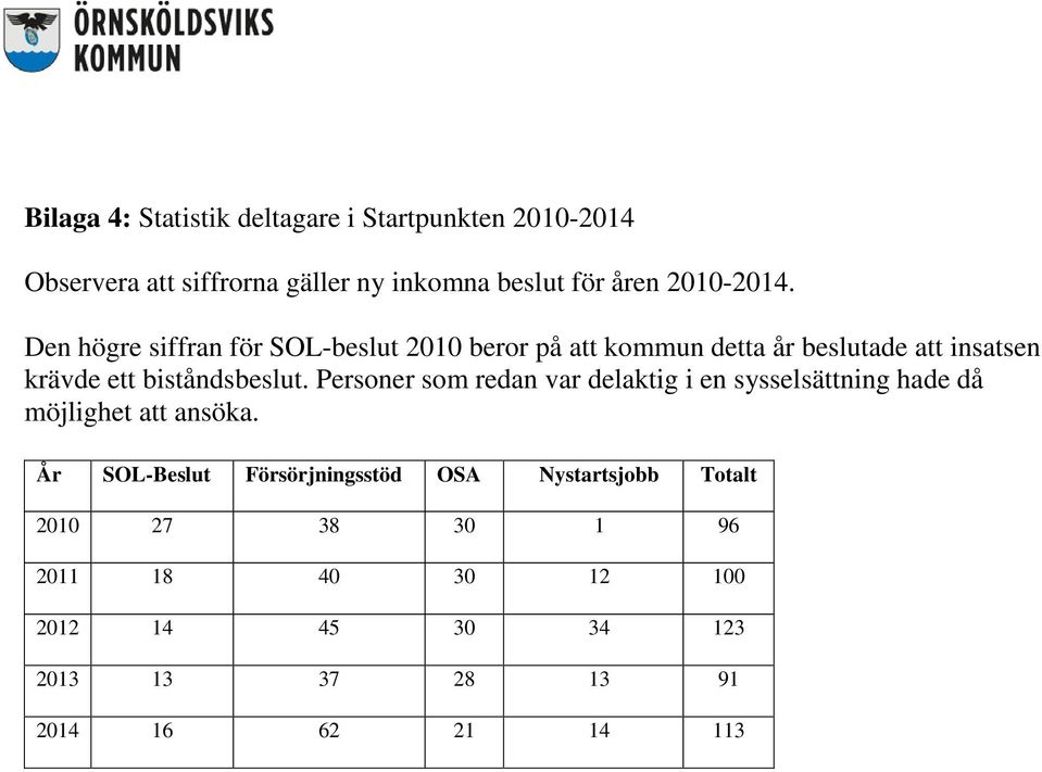 Den högre siffran för SOL-beslut 2010 beror på att kommun detta år beslutade att insatsen krävde ett biståndsbeslut.