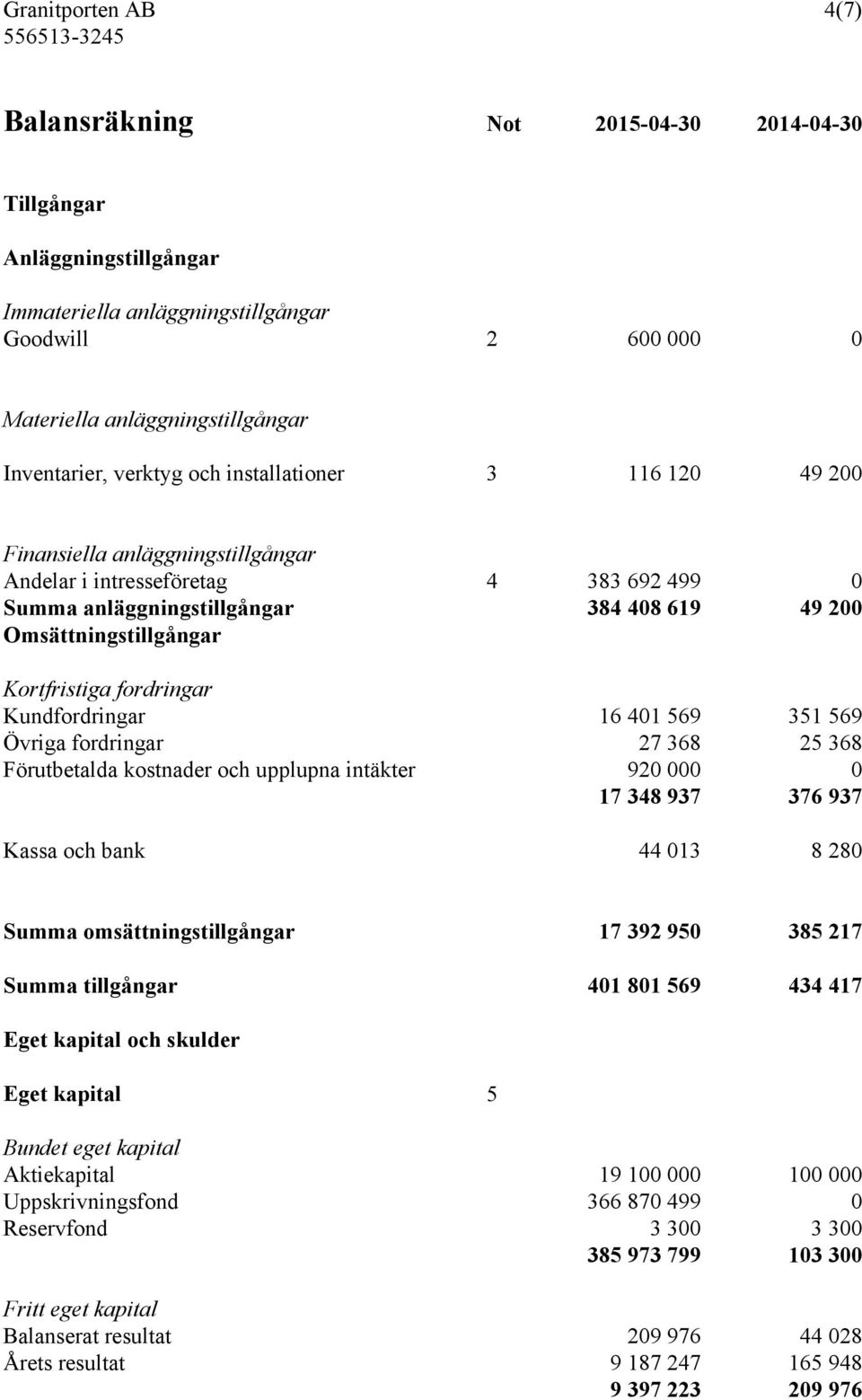 Kortfristiga fordringar Kundfordringar 16 401 569 351 569 Övriga fordringar 27 368 25 368 Förutbetalda kostnader och upplupna intäkter 920 000 0 17 348 937 376 937 Kassa och bank 44 013 8 280 Summa