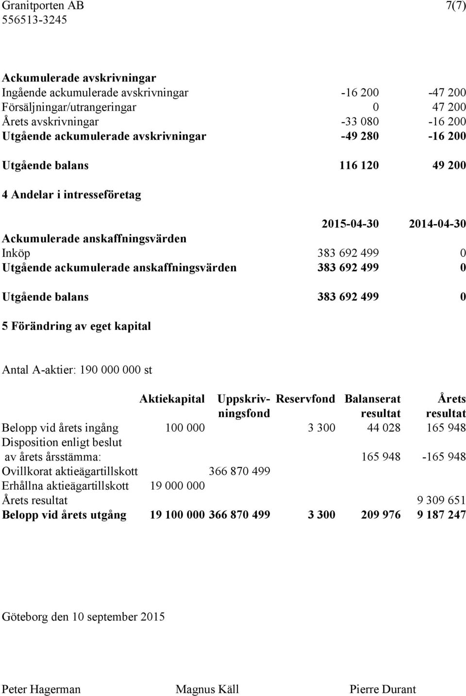 anskaffningsvärden 383 692 499 0 Utgående balans 383 692 499 0 5 Förändring av eget kapital Antal A-aktier: 190 000 000 st Aktiekapital Uppskriv- Reservfond Balanserat Årets ningsfond resultat