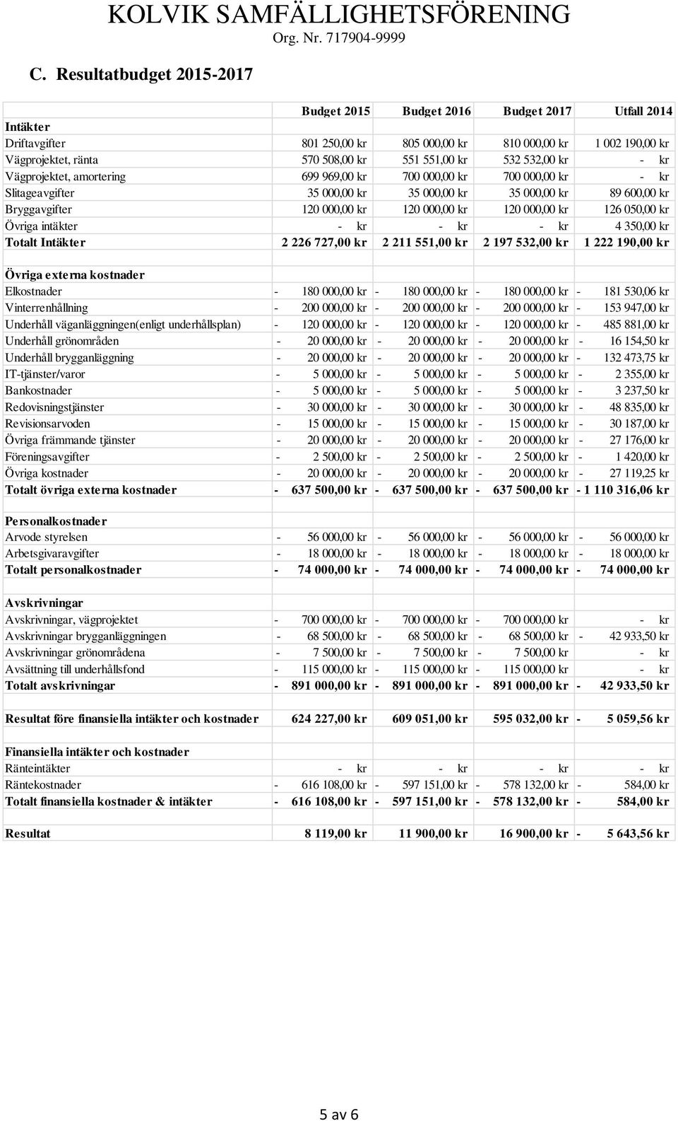 120 000,00 kr 120 000,00 kr 126 050,00 kr Övriga intäkter - kr 4 350,00 kr Totalt Intäkter 2 226 727,00 kr 2 211 551,00 kr 2 197 532,00 kr 1 222 190,00 kr Övriga externa kostnader Elkostnader