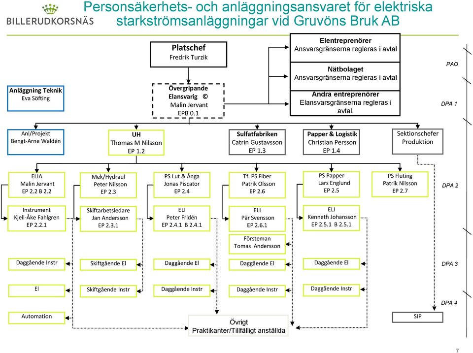avtal. avtal. PAO DPA 1 Anl/Projekt Bengt-Arne Waldén UH Thomas M Nilsson EP 1.2 Sulfatfabriken Catrin Gustavsson EP 1.3 Papper & Logistik Christian Persson EP 1.