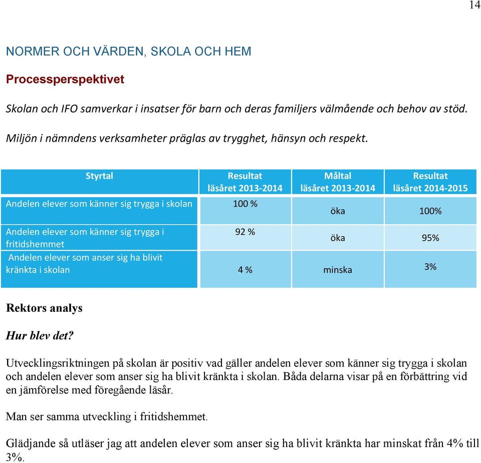 Styrtal Resultat läsåret 2013-2014 Andelen elever som känner sig trygga i skolan 100 % Måltal läsåret 2013-2014 Resultat läsåret 2014-2015 öka 100% Andelen elever som känner sig trygga i 92 %