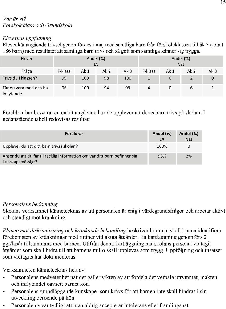 trivs och så gott som samtliga känner sig trygga. Elever Andel (%) JA Andel (%) NEJ Fråga F-klass Åk 1 Åk 2 Åk 3 F-klass Åk 1 Åk 2 Åk 3 Trivs du i klassen?