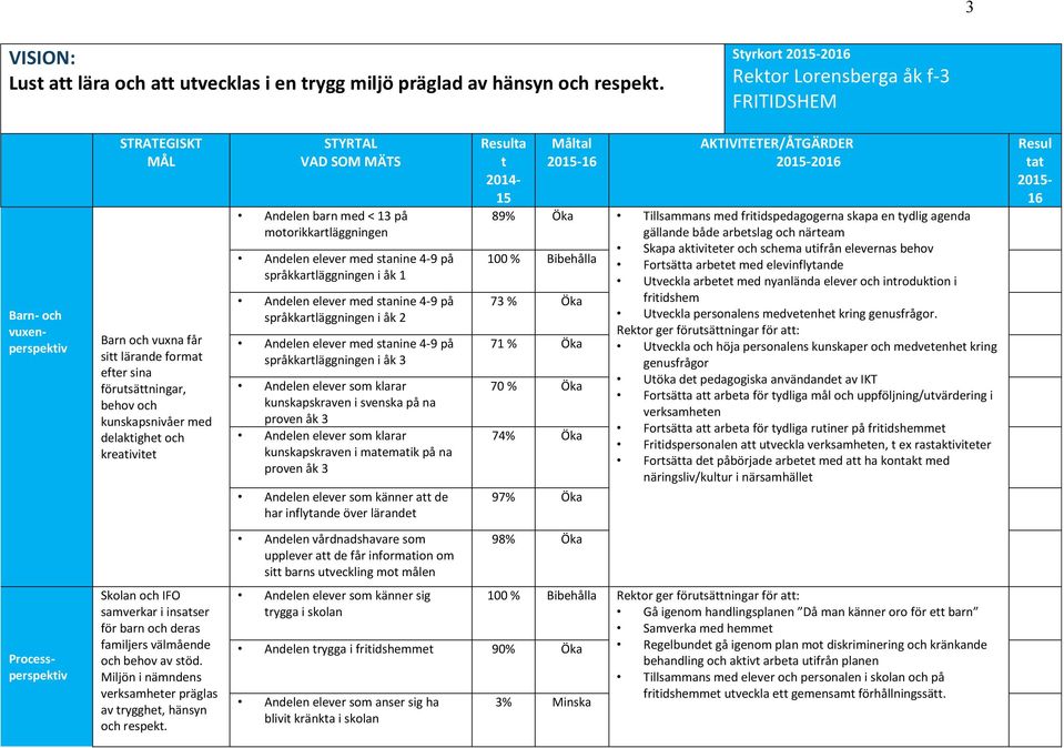 delaktighet och kreativitet STYRTAL VAD SOM MÄTS Andelen barn med < 13 på motorikkartläggningen Andelen elever med stanine 4-9 på språkkartläggningen i åk 1 Andelen elever med stanine 4-9 på