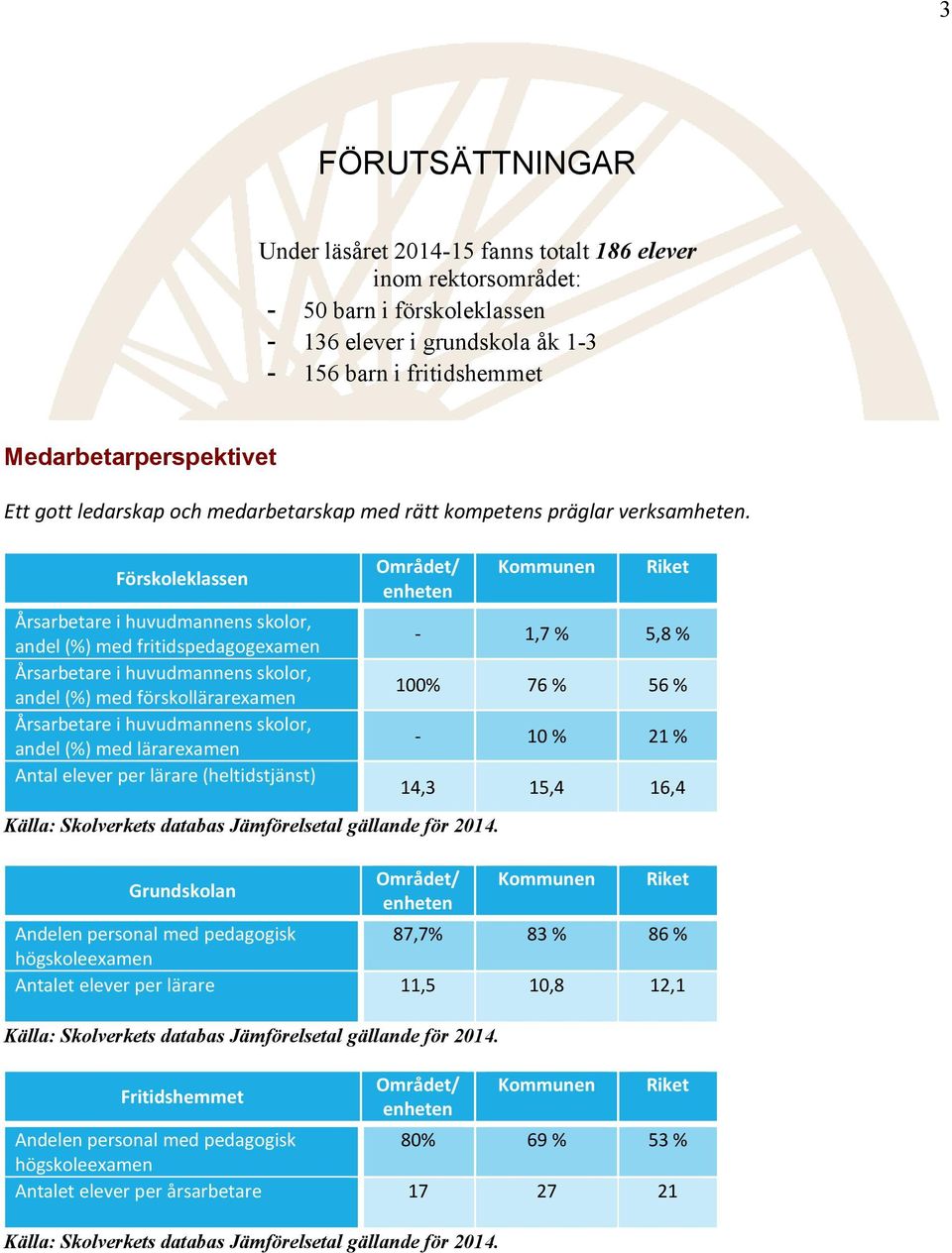 Förskoleklassen Årsarbetare i huvudmannens skolor, andel (%) med fritidspedagogexamen Årsarbetare i huvudmannens skolor, andel (%) med förskollärarexamen Årsarbetare i huvudmannens skolor, andel (%)