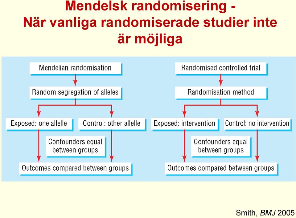 randomiserade studier
