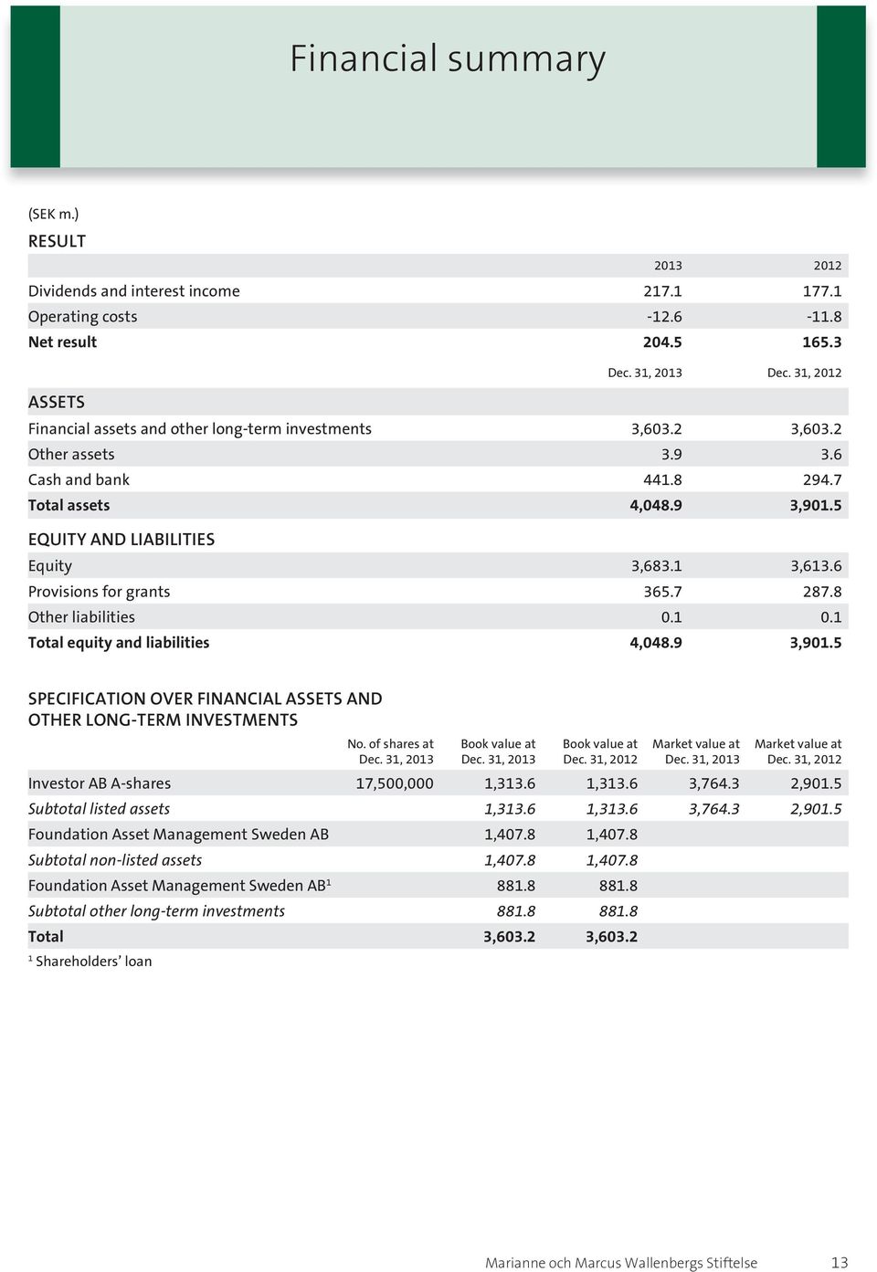 1 3,613.6 Provisions for grants 365.7 287.8 Other liabilities 0.1 0.1 Total equity and liabilities 4,048.9 3,901.5 SPECIFICATION OVER FINANCIAL ASSETS AND OTHER LONG-TERM INVESTMENTS No.