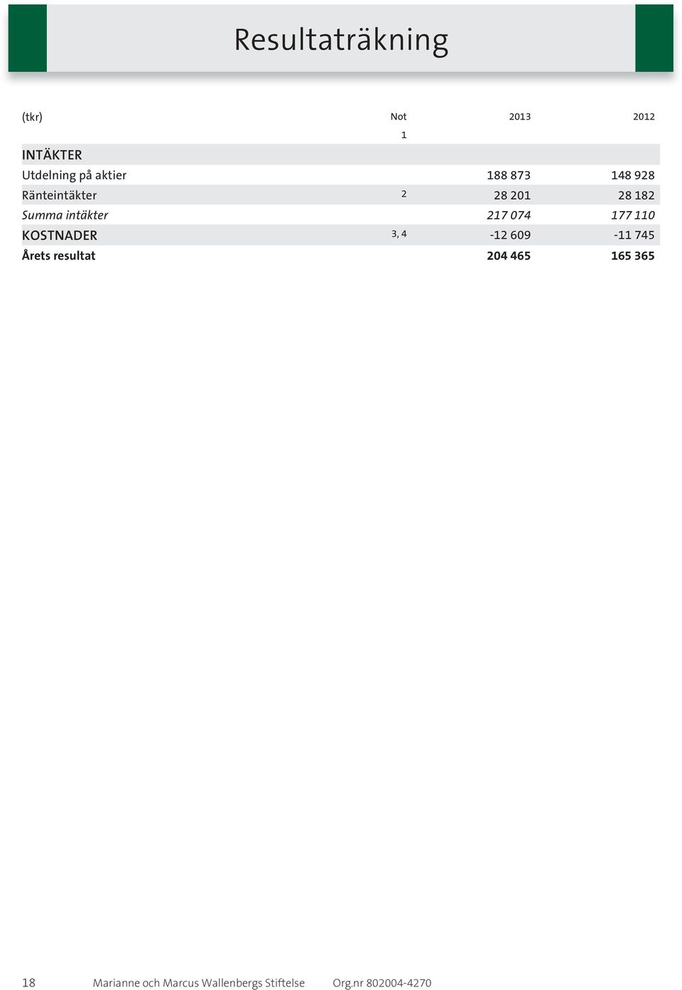 074 177 110 KOSTNADER 3, 4-12 609-11 745 Årets resultat 204 465