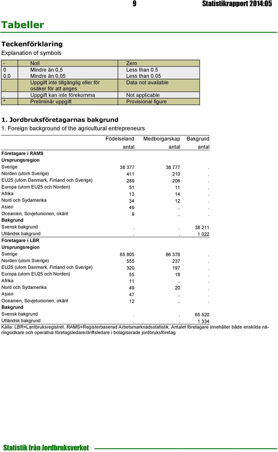 Foreign background of the agricultural entrepreneurs Födelseland Medborgarskap Bakgrund antal antal antal Företagare i RAMS Ursprungsregion Sverige 38 377 38 777. Norden (utom Sverige) 411 210.